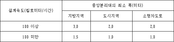 설계속도(킬로미터/시간) 중앙분리대의 최소 폭(미터) 지방지역 도시지역 소형차도로
100 이상 3.0 2.0 2.0
100 미만 1.5 1.0 1.0