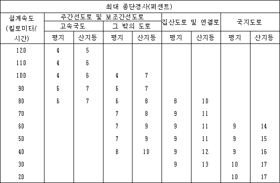 최대 종단경사(퍼센트)
설계속도(킬로미터/시간) 주간선도로 및 보조간선도로 고속국도 그 밖의 도로 집산도로 및 연결로 국지도로
평지 산지등 평지 산지등 평지 산지등 평지 산지등
120 4 5
110 4 6
100 4 6 4 7
90 6 7 6 7
80 6 7 6 8 8 10
70 7 8 9 11
60 7 9 9 11 9 14
50 7 9 9 11 9 15
40 8 10 9 12 9 16
30 9 13 10 17
20 10 17