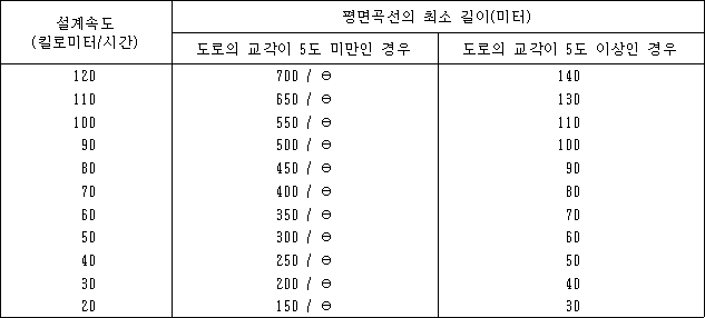 설계속도(킬로미터/시간) 평면곡선의 최소 길이(미터) 도로의 교각이 5도 미만인 경우 도로의 교각이 5도 이상인 경우
120 700 / θ 140
110 650 / θ 130
100 550 / θ 110
90 500 / θ 100
80 450 / θ 90
70 400 / θ 80
60 350 / θ 70
50 300 / θ 60
40 250 / θ 50
30 200 / θ 40
20 150 / θ 30