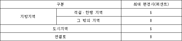 구분 최대 편경사(퍼센트)
지방지역 
적설ㆍ한랭 지역 6
그 밖의 지역 8

도시지역 6
연결로 8