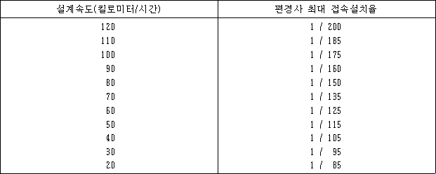 설계속도(킬로미터/시간) 편경사 최대 접속설치율
120 1 / 200
110 1 / 185
100 1 / 175
90 1 / 160
80 1 / 150
70 1 / 135
60 1 / 125
50 1 / 115
40 1 / 105
30 1 /  95
20 1 /  85