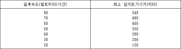 설계속도(킬로미터/시간) 최소 앞지르기시거(미터)
80 540
70 480
60 400
50 350
40 280
30 200
20 150