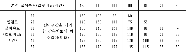 본선 설계속도(킬로미터/시간) 120 110 100 90 80 70 60
연결로설계속도(킬로미터/시간) 변이구간을 제외한 감속차로의 최소길이(미터)
80 120 105 85 60
70 140 120 100 75 55
60 155 140 120 100 80 55
50 170 150 135 110 90 70 55
40 175 160 145 120 100 85 65
30 185 170 155 135 115 95 80