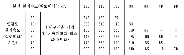 본선 설계속도(킬로미터/시간) 120 110 100 90 80 70 60
연결로설계속도(킬로미터/시간) 변이구간을 제외한 가속차로의 최소길이(미터)
80 120 105 85 60
70 140 120 100 75 55
60 155 140 120 100 80 55
50 170 150 135 110 90 70 55
40 175 160 145 120 100 85 65
30 185 170 155 135 115 95 80
