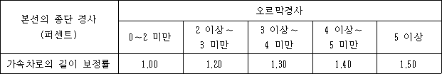 본선의 종단 경사(퍼센트) 오르막경사
0∼2 미만 2 이상∼3 미만 3 이상∼4 미만 4 이상∼5 미만 5 이상
가속차로의 길이 보정률 1.00 1.20 1.30 1.40 1.50