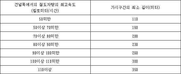 건널목에서의 철도차량의 최고속도(킬로미터/시간) 가시구간의 최소 길이(미터)
50미만 110
50이상 70미만 160
70이상 80미만 200
80이상 90미만 230
90이상 100미만 260
100이상 110미만 300
110이상 350