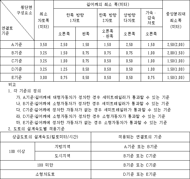 횡단면 구성요소 연결로 기준 최소 차로폭 (미터) 길어깨의 최소 폭(미터) 중앙분리대 최소폭(미터)
한쪽 방향 1차로 한쪽 방향 2차로 양방향 다차로 가속·감속 차로
오른쪽 왼쪽 오른쪽·왼쪽 오른쪽 오른쪽
A기준 3.50 2.50 1.50 1.50 2.50 1.50 2.50(2.00)
B기준 3.25 1.50 0.75 0.75 0.75 1.00 2.00(1.50)
C기준 3.25 1.00 0.75 0.50 0.50 1.00 1.50(1.00)
D기준 3.25 1.25 0.50 0.50 0.50 1.00 1.50(1.00)
E기준 3.00 0.75 0.50 0.50 0.50 0.75 1.50(1.00)
  
비고
1. 각 기준의 정의
가. A기준:길어깨에 대형자동차가 정차한 경우 세미트레일러가 통과할 수 있는 기준
나. B기준:길어깨에 소형자동차가 정차한 경우 세미트레일러가 통과할 수 있는 기준
다. C기준:길어깨에 정차한 자동차가 없는 경우 세미트레일러가 통과할 수 있는 기준
라. D기준:길어깨에 소형자동차가 정차한 경우 소형자동차가 통과할 수 있는 기준
마. E기준:길어깨에 정차한 자동차가 없는 경우 소형자동차가 통과할 수 있는 기준
2. 도로의 설계속도별 적용기준
상급도로의 설계속도(킬로미터/시간) 적용되는 연결로의 기준
100 이상 지방지역  A기준 또는 B기준
도시지역 B기준 또는 C기준
100 미만 B기준 또는 C기준
소형차도로 D기준 또는 E기준