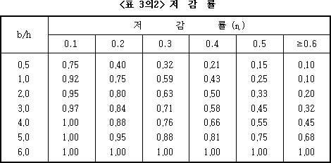 크레인제작기준·안전기준및검사기준 | 국가법령정보센터 | 행정규칙