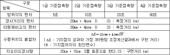 공공측량의작업규정세부기준운용세칙 | 국가법령정보센터 | 행정규칙