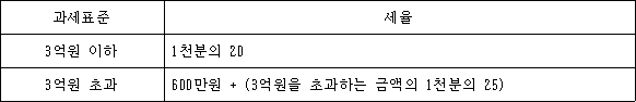 과세표준 세율
3억원 이하 1천분의 20
3억원 초과 @@LATEX@@600만원 + \left(3억원을초과하는금액의1천분의25\right)@@/LATEX@@