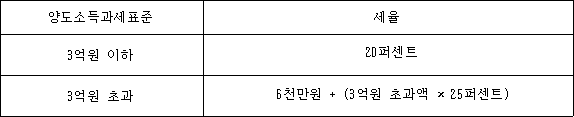 양도소득과세표준 세율
3억원 이하 20퍼센트
3억원 초과 @@LATEX@@6천만원 + \left(3억원초과액 \times 25퍼센트\right)@@/LATEX@@