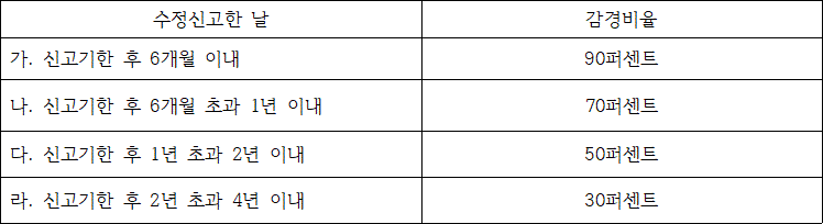 수정신고한 날 감경비율
가. 신고기한 후 6개월 이내 90퍼센트
나. 신고기한 후 6개월 초과 1년 이내 70퍼센트
다. 신고기한 후 1년 초과 2년 이내 50퍼센트
라. 신고기한 후 2년 초과 4년 이내 30퍼센트
