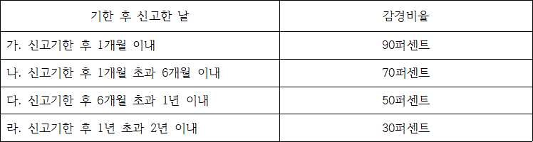 기한 후 신고한 날 감경비율
가. 신고기한 후 1개월 이내 90퍼센트
나. 신고기한 후 1개월 초과 6개월 이내 70퍼센트
다. 신고기한 후 6개월 초과 1년 이내 50퍼센트
라. 신고기한 후 1년 초과 2년 이내 30퍼센트
