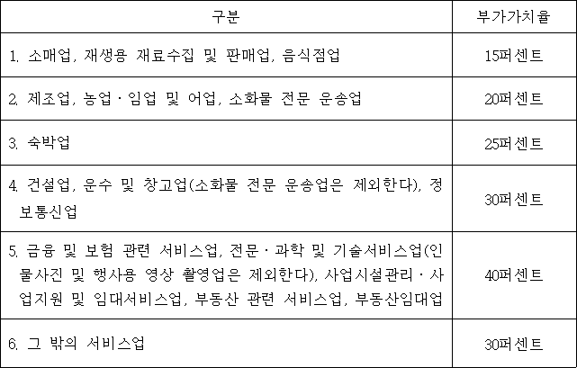 구분 부가가치율
1. 소매업, 재생용 재료수집 및 판매업, 음식점업 15퍼센트
2. 제조업, 농업ㆍ임업 및 어업, 소화물 전문 운송업 20퍼센트
3. 숙박업 25퍼센트
4. 건설업, 운수 및 창고업(소화물 전문 운송업은 제외한다), 정보통신업 30퍼센트
5. 금융 및 보험 관련 서비스업, 전문ㆍ과학 및 기술서비스업(인물사진 및 행사용 영상 촬영업은 제외한다), 사업시설관리ㆍ사업지원 및 임대서비스업, 부동산 관련 서비스업, 부동산임대업 40퍼센트
6. 그 밖의 서비스업 30퍼센트