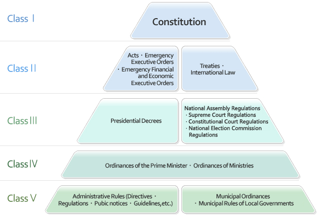 Hierarchy of Acts & Subordinate Statutes
