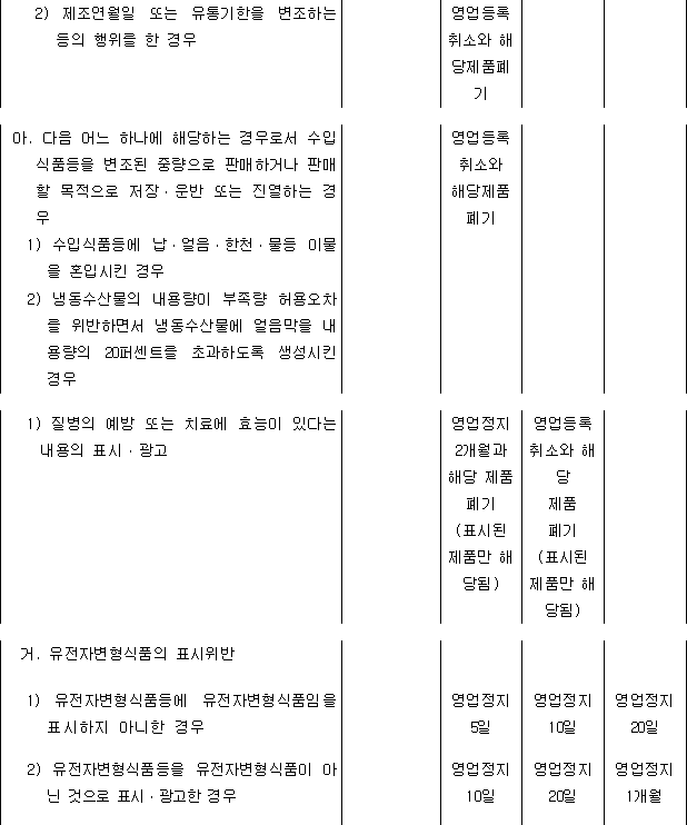 국가법령정보센터 | 법령 > 제정·개정문 - 수입식품안전관리 특별법 시행규칙