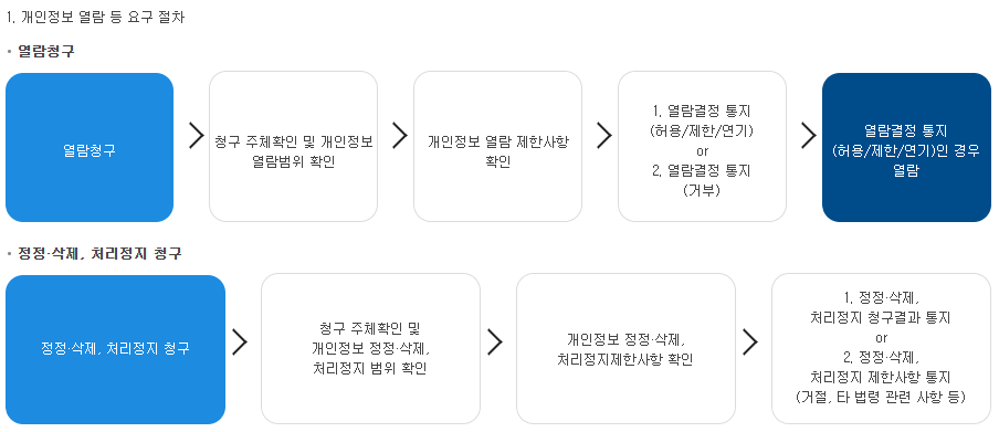 개인정보 열람 등 요구 절차변경 전