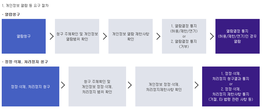 개인정보 열람 등 요구 절차 변경 후